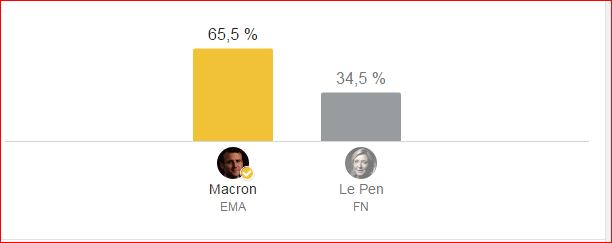 Emmanuel Macron est élu Président de la République Emmanuel Macron est élu Président de la République