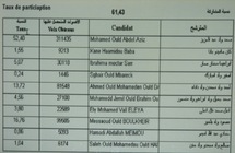 Résultats partiels du scrutin:Plus de 600.000 votes exprimés, dont 52% pour Aziz