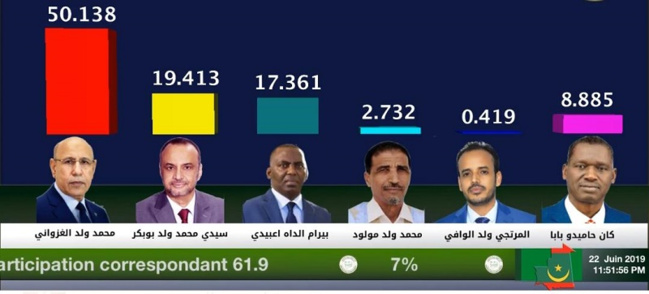 OULD GHAZOUANI ANNONCE SA VICTOIRE ET FÉLICITE LE PEUPLE MAURITANIEN