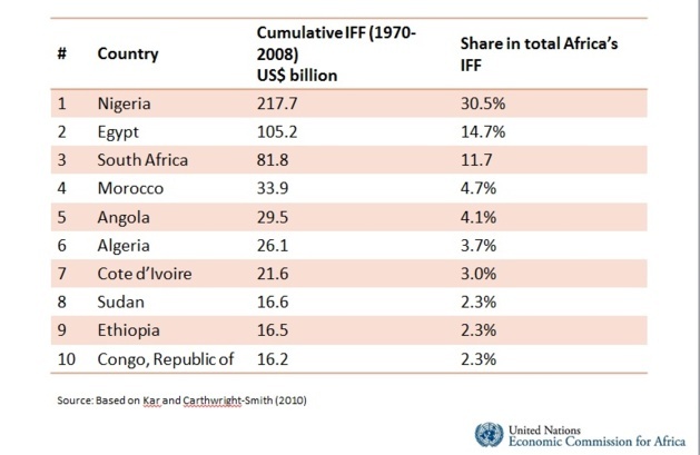 Flux financiers illicites : 854 milliards de dollars ont quitté l’Afrique depuis 1970