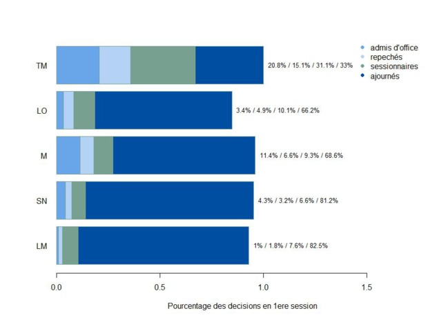 Baccalauréat 2015 : de 7.5% à 13.75% avec 79.95% des sessionnaires déclarés admis, retour sur le processus. Baccalauréat 2015 : de 7.5% à 13.75% avec 79.95% des sessionnaires déclarés admis, retour sur le processus.