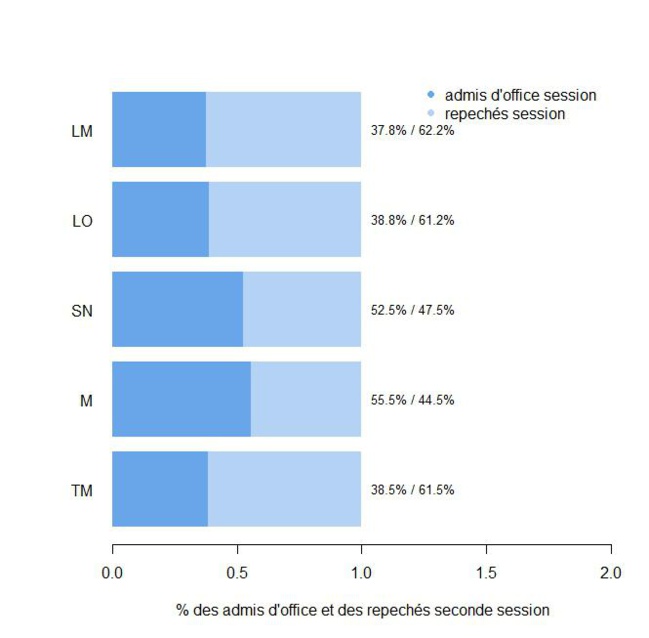 Baccalauréat 2015 : de 7.5% à 13.75% avec 79.95% des sessionnaires déclarés admis, retour sur le processus. Baccalauréat 2015 : de 7.5% à 13.75% avec 79.95% des sessionnaires déclarés admis, retour sur le processus.