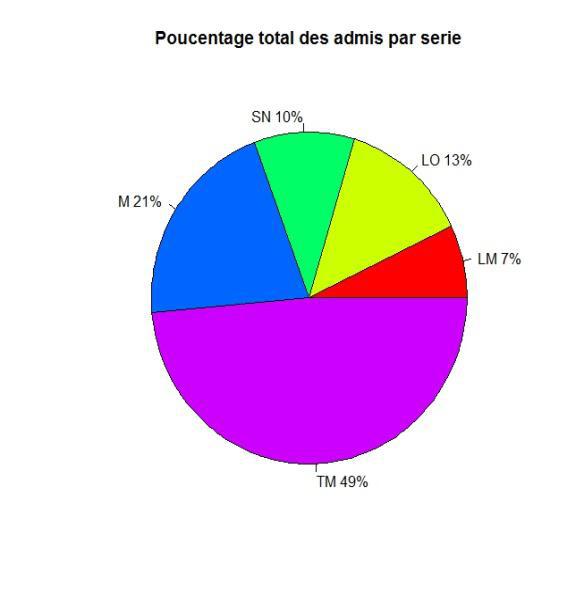 Baccalauréat 2015 : de 7.5% à 13.75% avec 79.95% des sessionnaires déclarés admis, retour sur le processus.