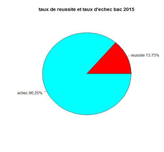 Baccalauréat 2015 : de 7.5% à 13.75% avec 79.95% des sessionnaires déclarés admis, retour sur le processus.