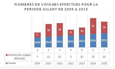 Voyages du Président : Des milliards dans les cieux( tableaux et illustrations) Voyages du Président : Des milliards dans les cieux( tableaux et illustrations)