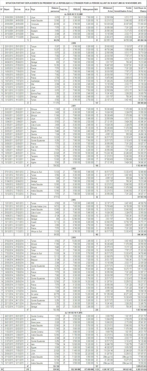 Voyages du Président : Des milliards dans les cieux( tableaux et illustrations) Voyages du Président : Des milliards dans les cieux( tableaux et illustrations)
