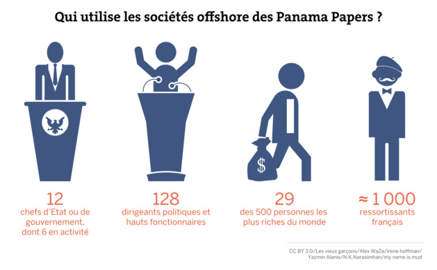 Chefs d’Etat, sportifs, milliardaires: premières révélations des « Panama Papers » sur le système offshore mondial Chefs d’Etat, sportifs, milliardaires: premières révélations des « Panama Papers » sur le système offshore mondial