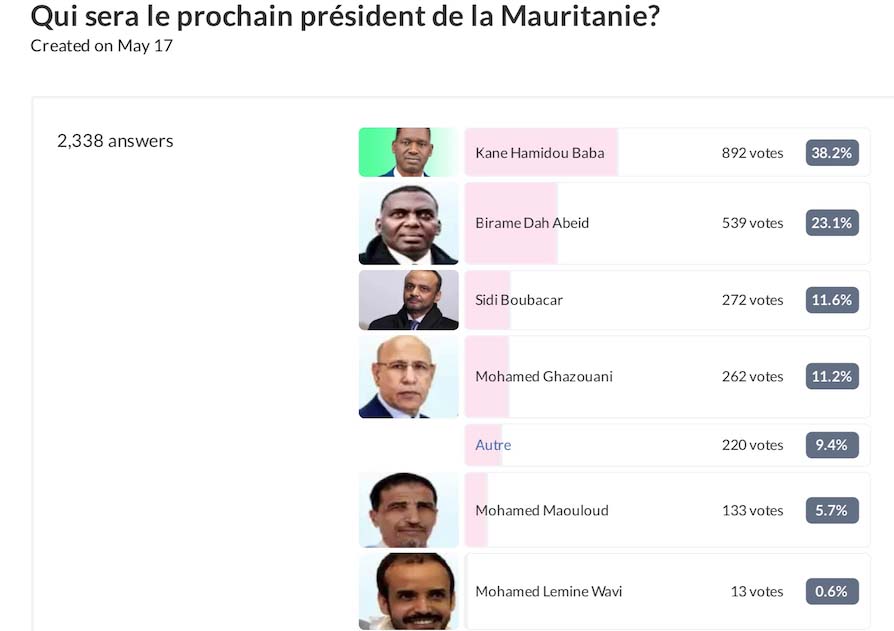 Mauritanie : le sondage qui ébranle les certitudes