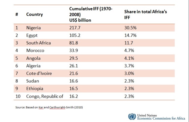 Flux financiers illicites : 854 milliards de dollars ont quitté l’Afrique depuis 1970