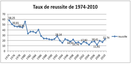  Baccalauréat 1974 - 2015 : le résumé d’une succession d’incompétence qui dure depuis 41 ans, 2015 : taux de réussite à la première session 7.46%, Lettre Moderne 3%,…