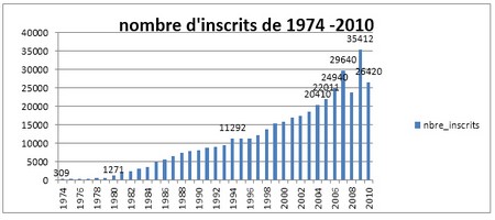  Baccalauréat 1974 - 2015 : le résumé d’une succession d’incompétence qui dure depuis 41 ans, 2015 : taux de réussite à la première session 7.46%, Lettre Moderne 3%,…