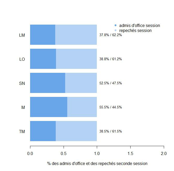 Baccalauréat 2015 : de 7.5% à 13.75% avec 79.95% des sessionnaires déclarés admis, retour sur le processus.