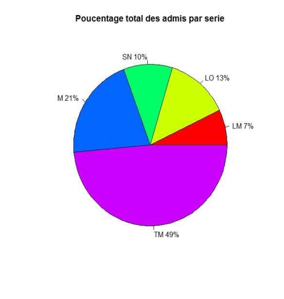 Baccalauréat 2015 : de 7.5% à 13.75% avec 79.95% des sessionnaires déclarés admis, retour sur le processus.