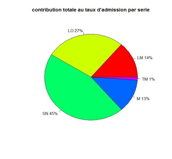 Baccalauréat 2015 : de 7.5% à 13.75% avec 79.95% des sessionnaires déclarés admis, retour sur le processus.