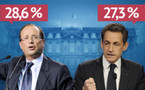 Présidentielle : François Hollande et Nicolas Sarkozy sont au second tour