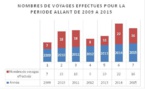 Voyages du Président : Des milliards dans les cieux( tableaux et illustrations)